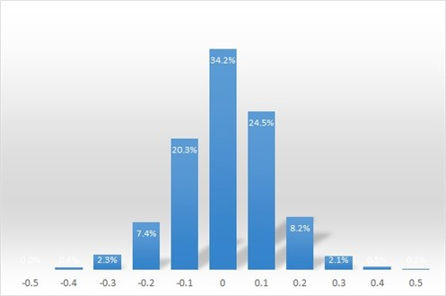 Distribution of changes between genomic and daughter proofs