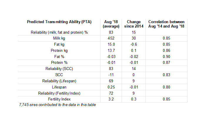 Aug 18 PTAs for proven sires compared to genomic indexes in Aug 19